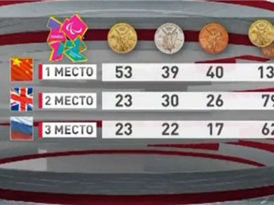 Российская сборная на Паралимпиаде превзошла собственное достижение пекинских Игр