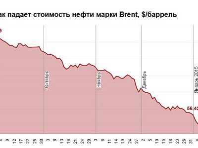 Баррель нефти марки Brent опустился ниже отметки $46