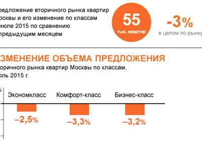 В «МИЭЛЬ» рассказали о причинах снижения цен на вторичку в Москве