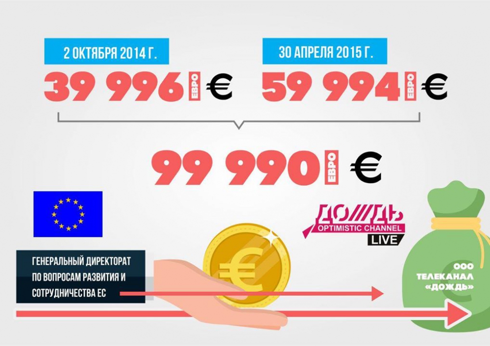 Евросоюз выделил 100 тысяч евро телеканалу "Дождь"